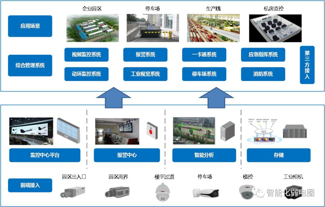 学习 | 拒做弱电小白-最全智能化弱电系统拓扑图(含主流IT厂家) 楼宇智能化工程