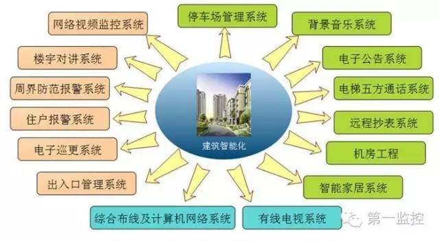 建筑智能化工程技术特点和要求